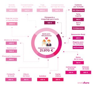 Lee más sobre el artículo Cuánto dinero se da en una boda 2022